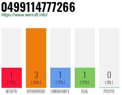 Rufnummer 0499114777266 Telefonnummer 0499114777266