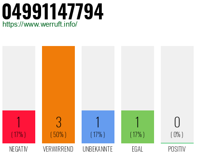 Rufnummer 04991147794 Telefonnummer 04991147794