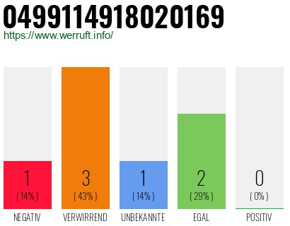 Rufnummer 0499114918020169 Telefonnummer 0499114918020169