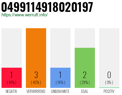 Rufnummer 0499114918020197 Telefonnummer 0499114918020197