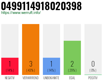 Rufnummer 0499114918020398 Telefonnummer 0499114918020398