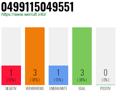 Rufnummer 0499115049551 Telefonnummer 0499115049551