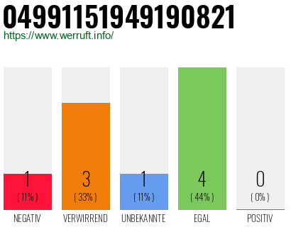 Rufnummer 04991151949190821 Telefonnummer 04991151949190821