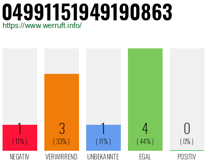Rufnummer 04991151949190863 Telefonnummer 04991151949190863