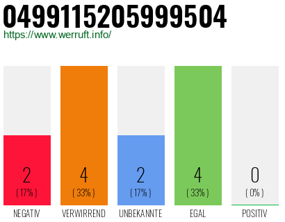 Rufnummer 0499115205999504 Telefonnummer 0499115205999504