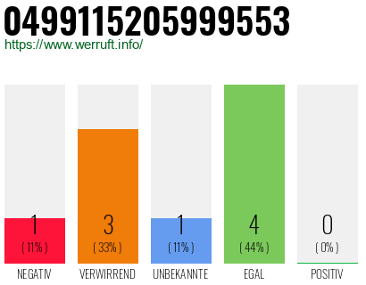 Rufnummer 0499115205999553 Telefonnummer 0499115205999553