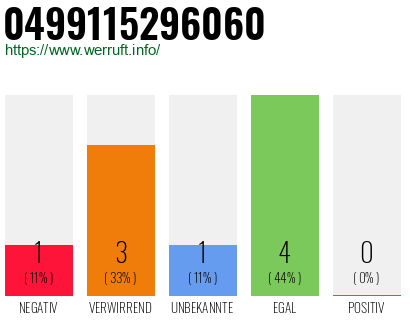 Rufnummer 0499115296060 Telefonnummer 0499115296060