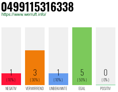 Rufnummer 0499115316338 Telefonnummer 0499115316338