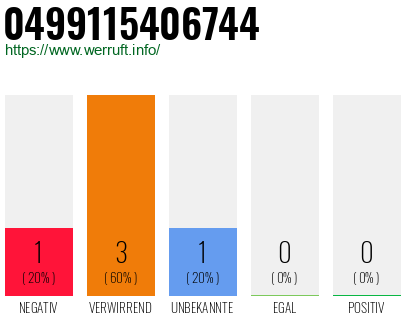 Rufnummer 0499115406744 Telefonnummer 0499115406744