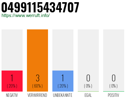 Rufnummer 0499115434707 Telefonnummer 0499115434707