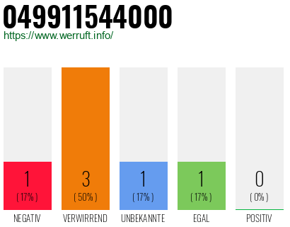 Rufnummer 049911544000 Telefonnummer 049911544000