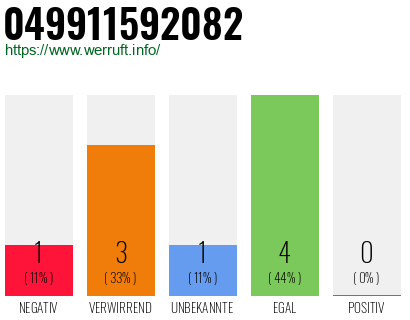 Rufnummer 049911592082 Telefonnummer 049911592082