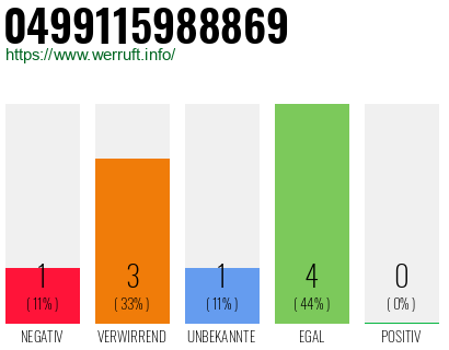 Rufnummer 0499115988869 Telefonnummer 0499115988869