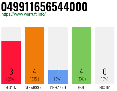 Rufnummer 049911656544000 Telefonnummer 049911656544000