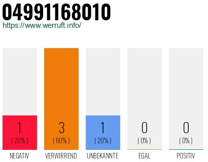 Rufnummer 04991168010 Telefonnummer 04991168010
