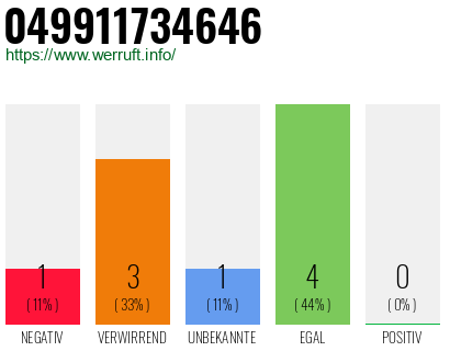 Rufnummer 049911734646 Telefonnummer 049911734646