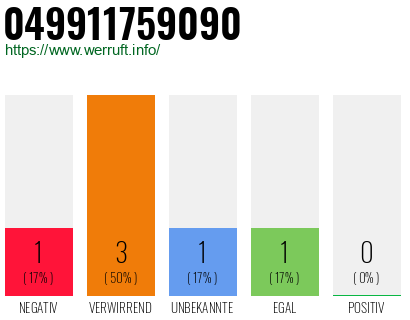 Rufnummer 049911759090 Telefonnummer 049911759090
