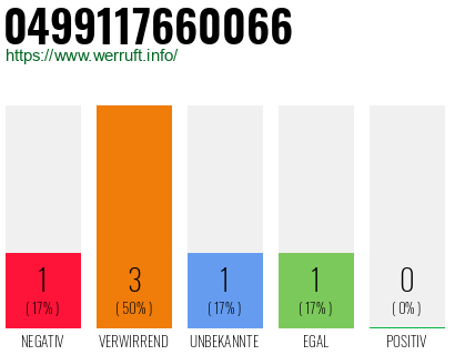 Rufnummer 0499117660066 Telefonnummer 0499117660066