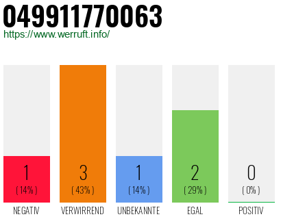 Rufnummer 049911770063 Telefonnummer 049911770063