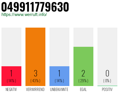 Rufnummer 049911779630 Telefonnummer 049911779630