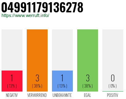 Rufnummer 04991179136278 Telefonnummer 04991179136278