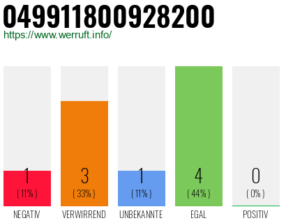 Rufnummer 049911800928200 Telefonnummer 049911800928200