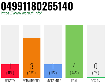 Rufnummer 04991180265140 Telefonnummer 04991180265140
