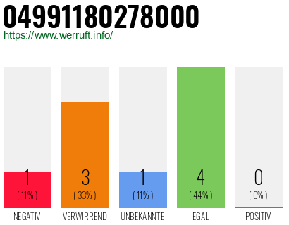 Rufnummer 04991180278000 Telefonnummer 04991180278000
