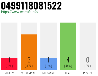 Rufnummer 0499118081522 Telefonnummer 0499118081522