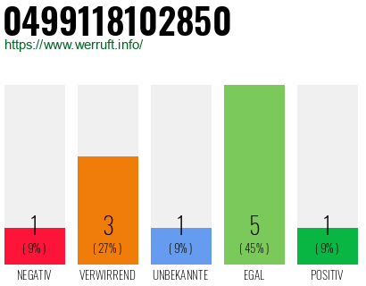 Rufnummer 0499118102850 Telefonnummer 0499118102850