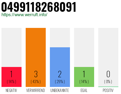 Rufnummer 0499118268091 Telefonnummer 0499118268091