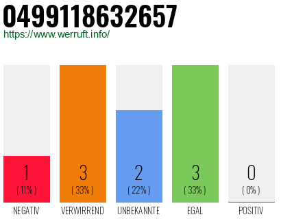 Rufnummer 0499118632657 Telefonnummer 0499118632657
