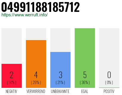 Rufnummer 04991188185712 Telefonnummer 04991188185712