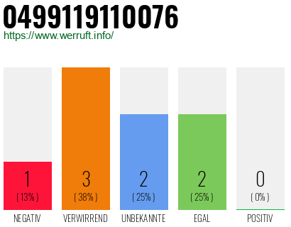 Rufnummer 0499119110076 Telefonnummer 0499119110076