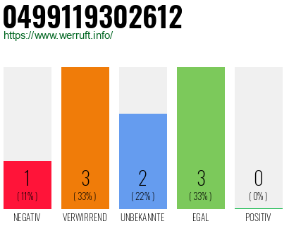 Rufnummer 0499119302612 Telefonnummer 0499119302612
