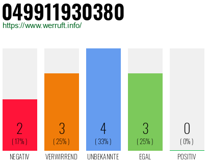 Rufnummer 049911930380 Telefonnummer 049911930380