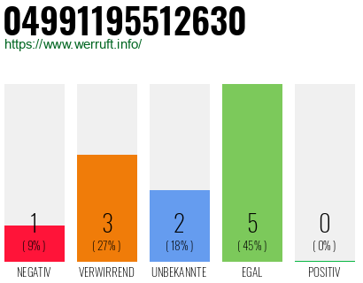 Rufnummer 04991195512630 Telefonnummer 04991195512630
