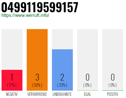 Rufnummer 0499119599157 Telefonnummer 0499119599157