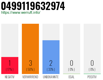 Rufnummer 0499119632974 Telefonnummer 0499119632974