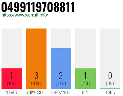 Rufnummer 0499119708811 Telefonnummer 0499119708811