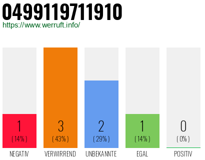 Rufnummer 0499119711910 Telefonnummer 0499119711910