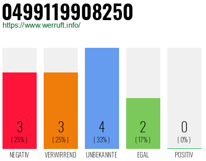 Rufnummer 0499119908250 Telefonnummer 0499119908250