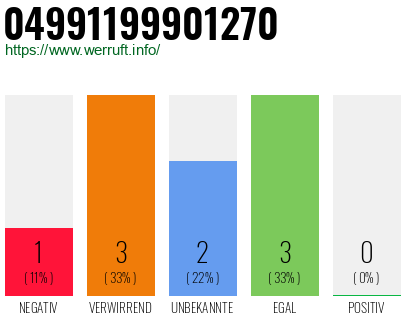 Rufnummer 04991199901270 Telefonnummer 04991199901270