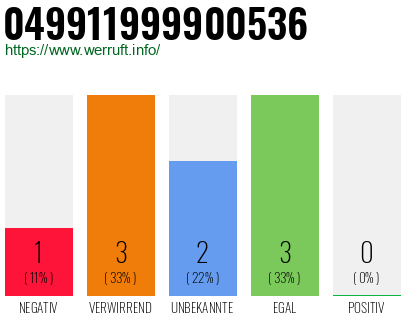Rufnummer 049911999900536 Telefonnummer 049911999900536