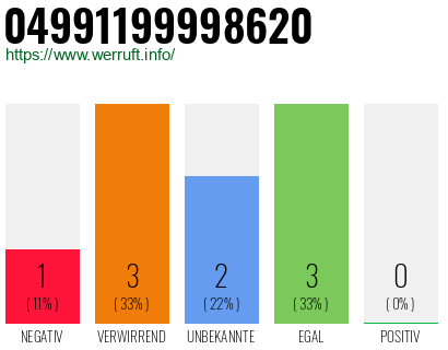 Rufnummer 04991199998620 Telefonnummer 04991199998620