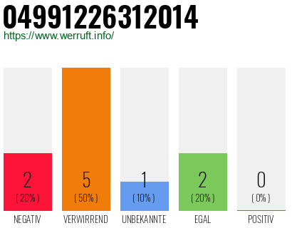 Rufnummer 04991226312014 Telefonnummer 04991226312014