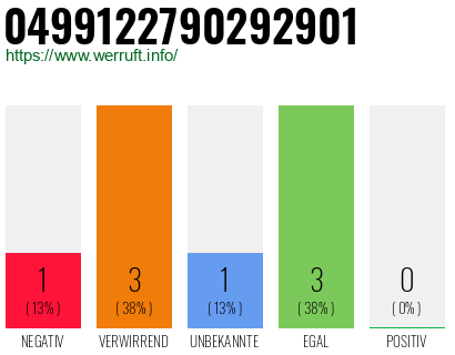 Rufnummer 0499122790292901 Telefonnummer 0499122790292901