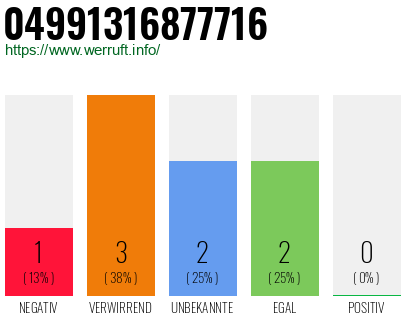 Rufnummer 04991316877716 Telefonnummer 04991316877716