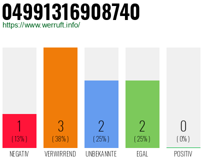 Rufnummer 04991316908740 Telefonnummer 04991316908740