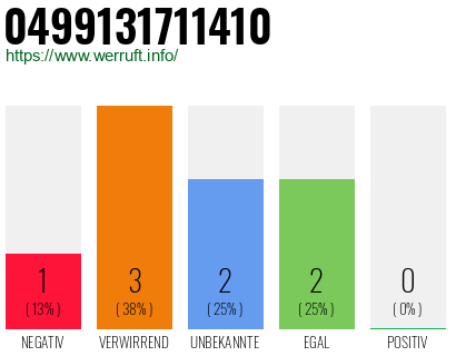 Rufnummer 0499131711410 Telefonnummer 0499131711410